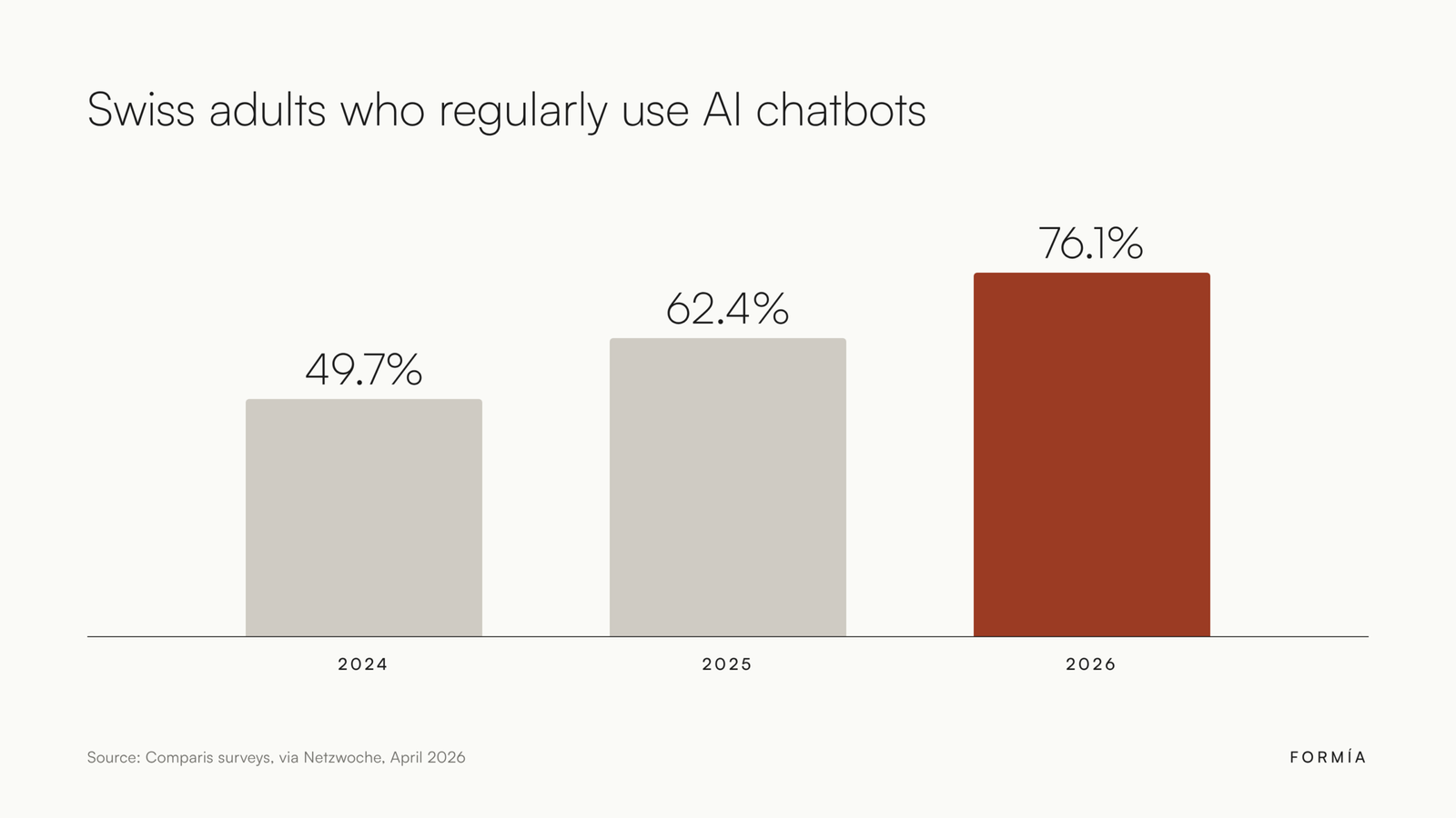 Bar chart: regular AI chatbot use among Swiss adults rose from 49.7% in 2024 to 76.1% in 2026
