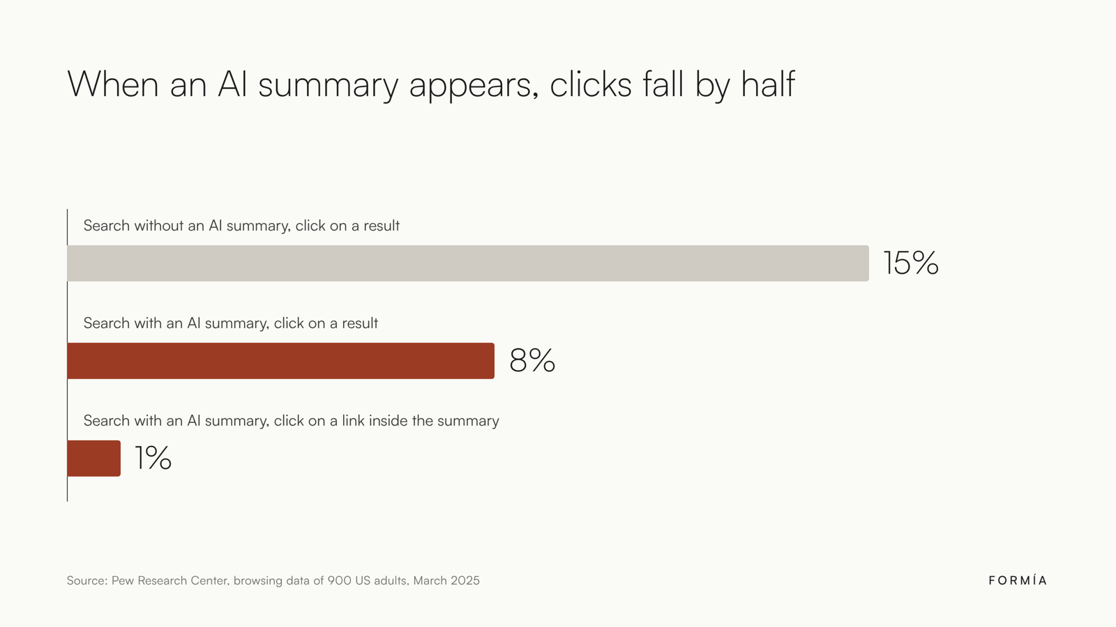 Bar chart: Google search clicks fall from 15% to 8% when an AI summary appears