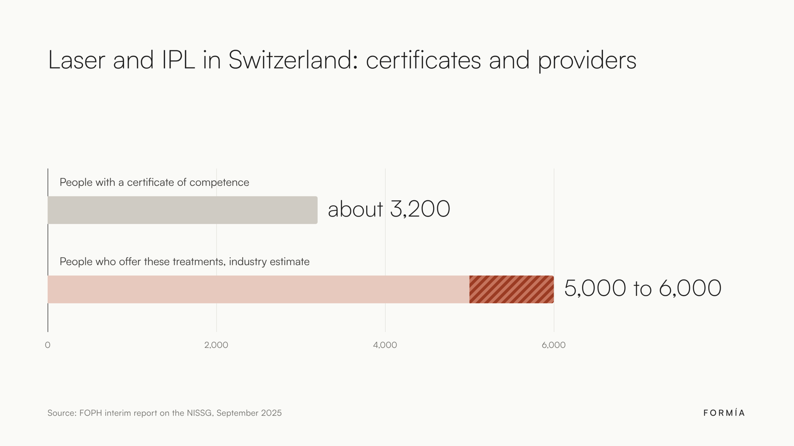 Bar chart: about 3,200 certificate holders against 5,000 to 6,000 providers of laser and IPL treatments in Switzerland