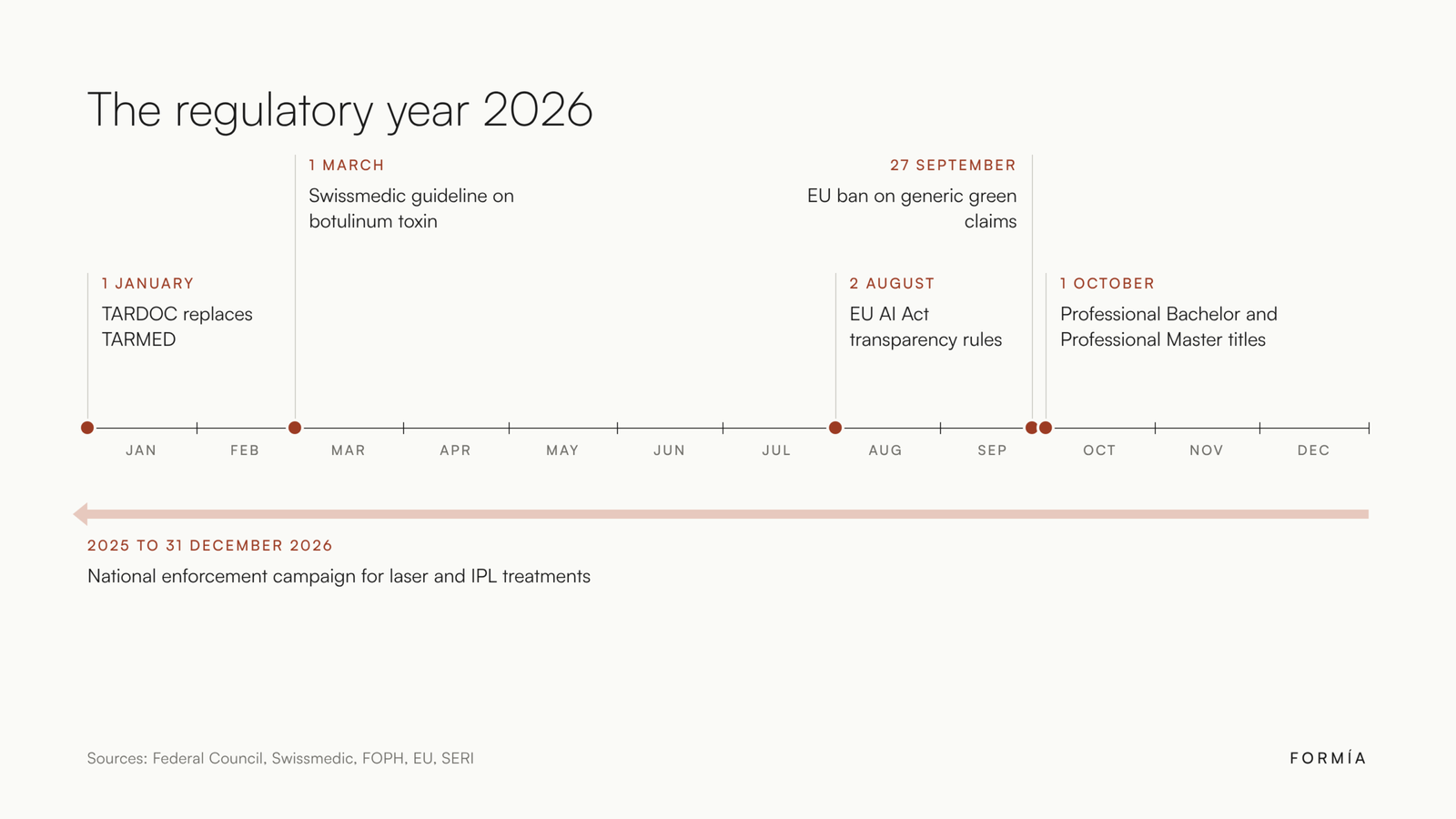 Timeline of regulatory changes in 2026 for clinics, studios and wellness brands in Switzerland